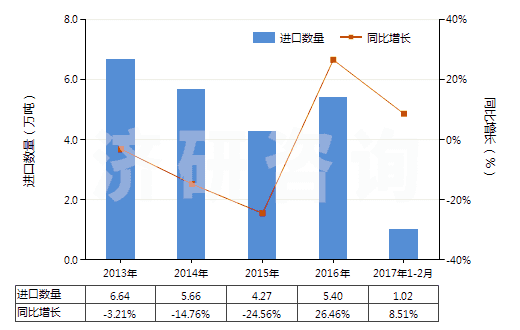 2013-2017年2月中國其他銻礦砂及其精礦(HS26171090)進(jìn)口量及增速統(tǒng)計(jì) 2013-2017年2月中國其他銻礦砂及其精礦(HS26171090)進(jìn)口量及增速統(tǒng)計(jì)